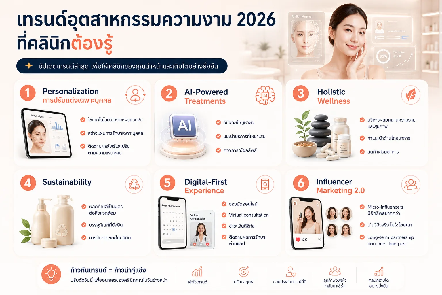 เทรนด์อุตสาหกรรมความงาม 2026 ที่คลินิกต้องรู้