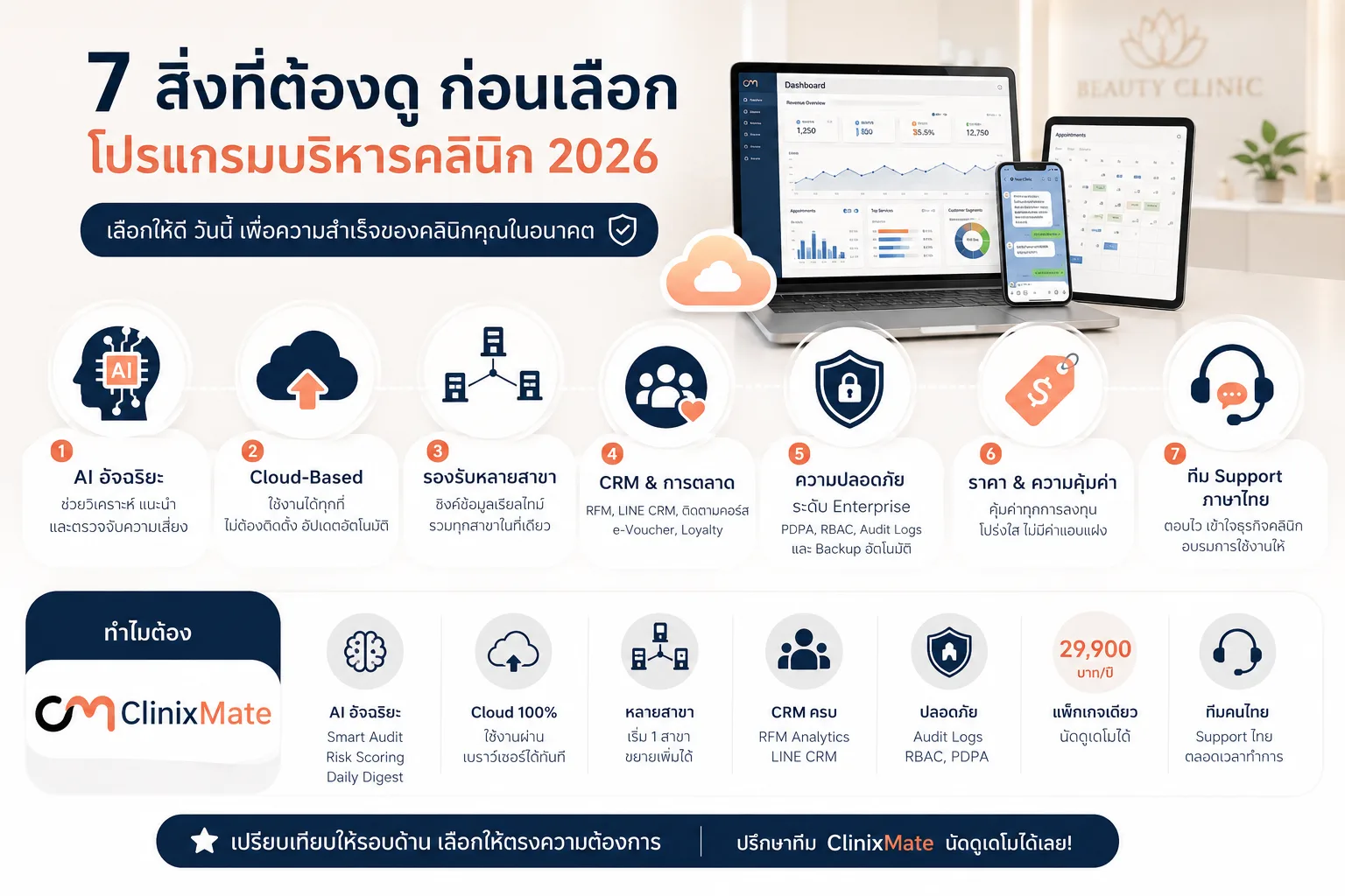 เปรียบเทียบโปรแกรมบริหารคลินิก 2026 สิ่งที่ต้องดูก่อนเลือก