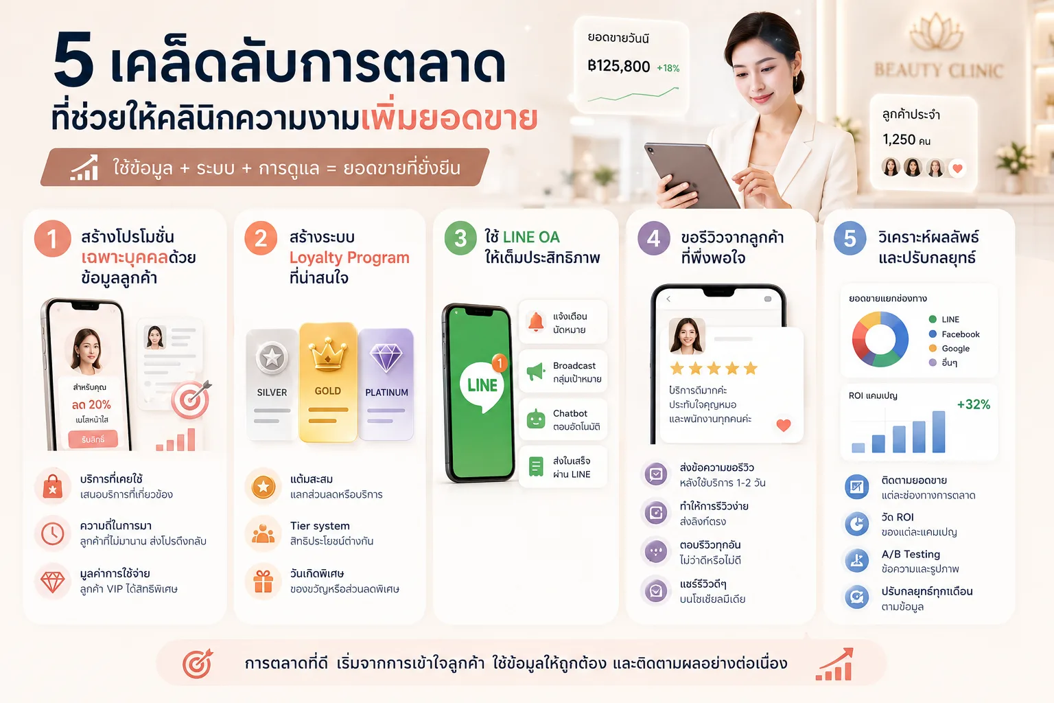 5 เคล็ดลับการตลาดเพื่อเพิ่มโอกาสการขาย