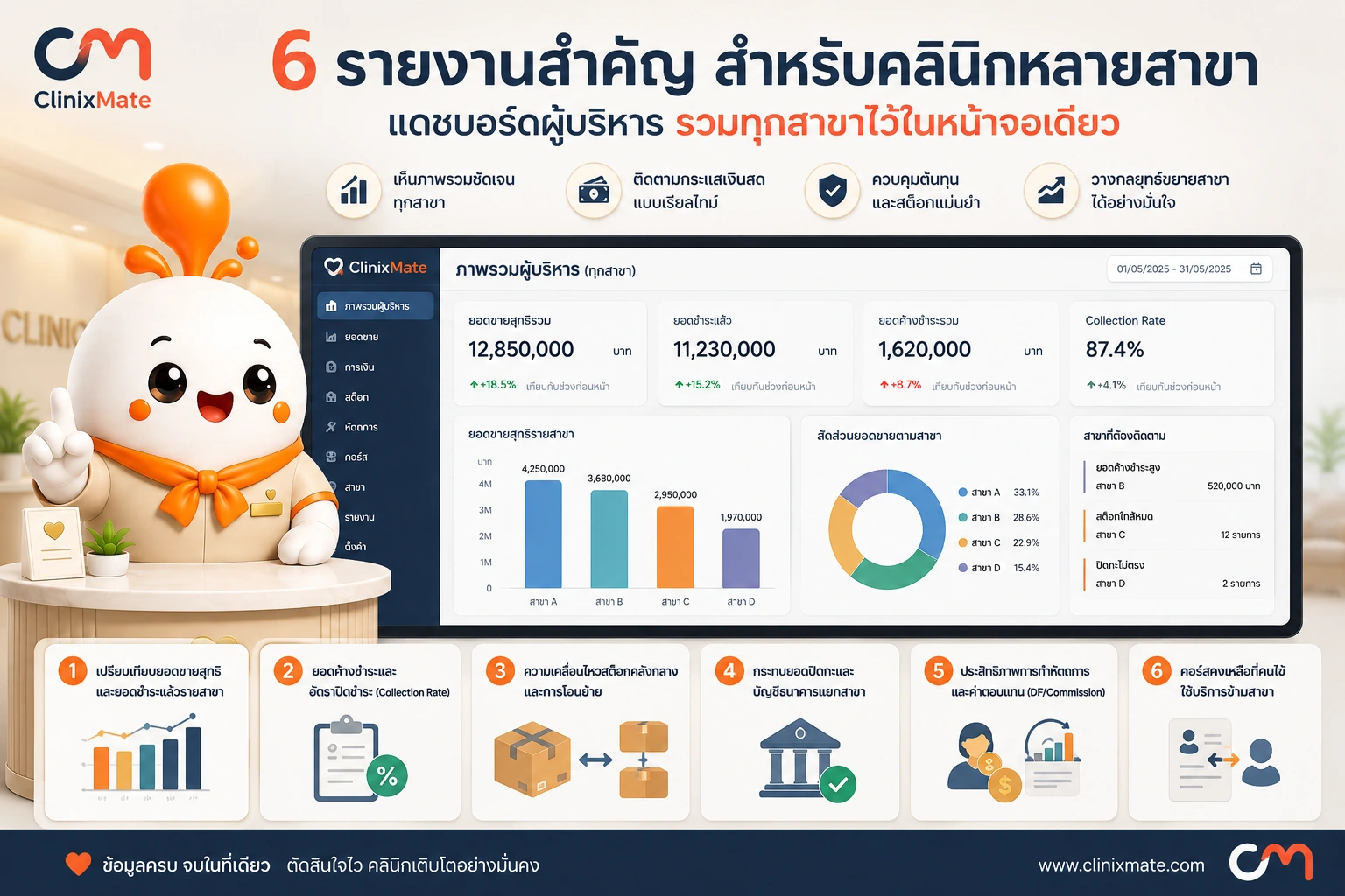 ตัวอย่างรายงานเปรียบเทียบยอดขายและตัวชี้วัดของคลินิกหลายสาขา
