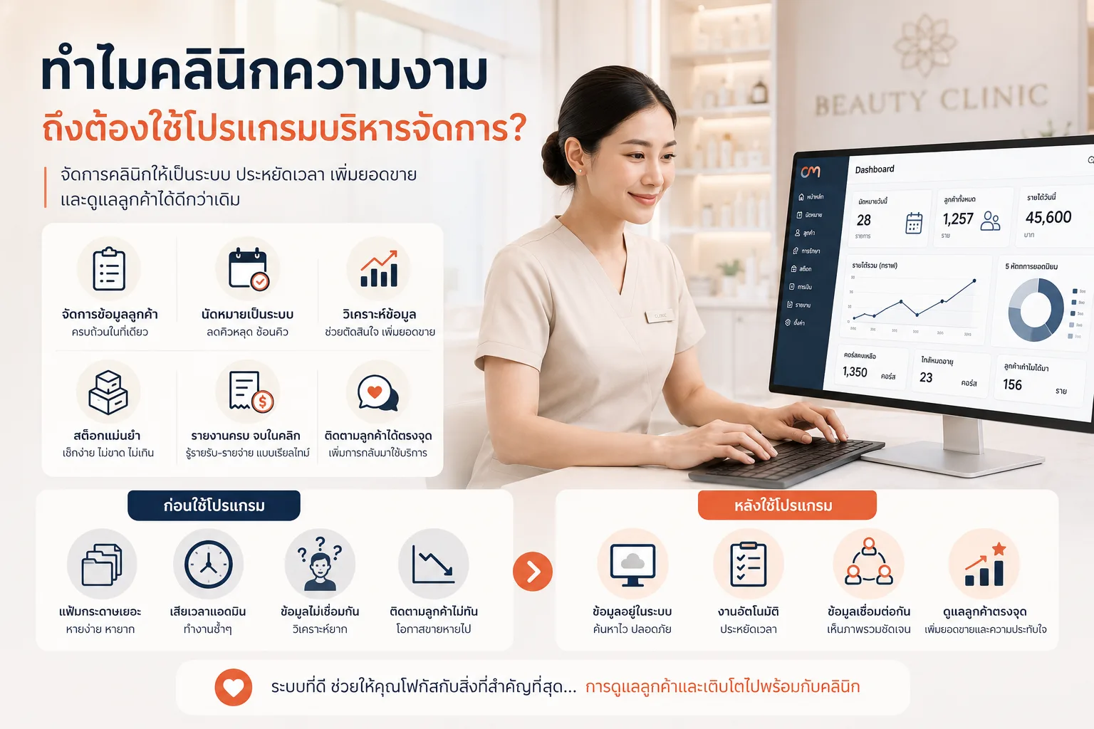 ทำไมคลินิกความงามถึงต้องใช้โปรแกรมบริหารจัดการ?