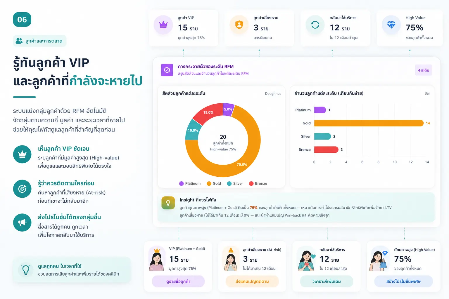 แดชบอร์ด RFM Analytics แบ่งกลุ่มลูกค้าของโปรแกรมบริหารคลินิกความงาม ClinixMate