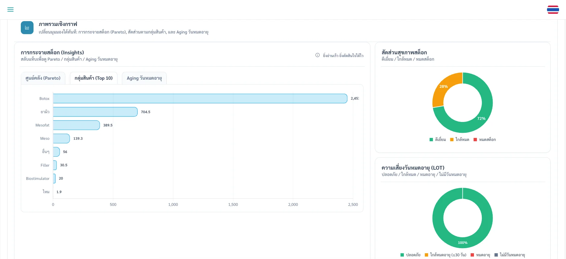 แดชบอร์ดวิเคราะห์สต็อกและความเสี่ยงวันหมดอายุระดับ LOT ของ ClinixMate
