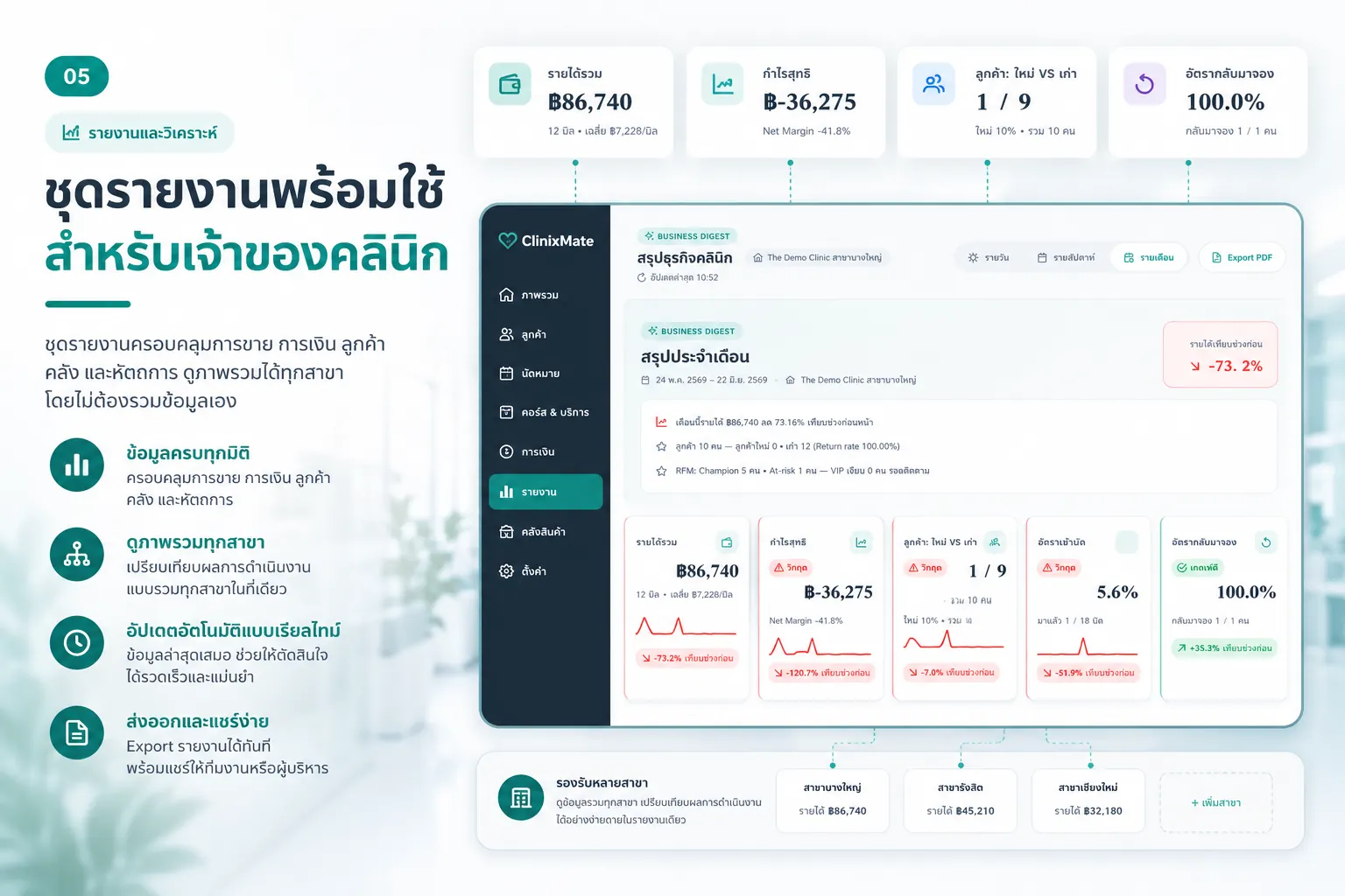 แดชบอร์ดรายงานผู้บริหารของโปรแกรมบริหารคลินิกความงาม ClinixMate