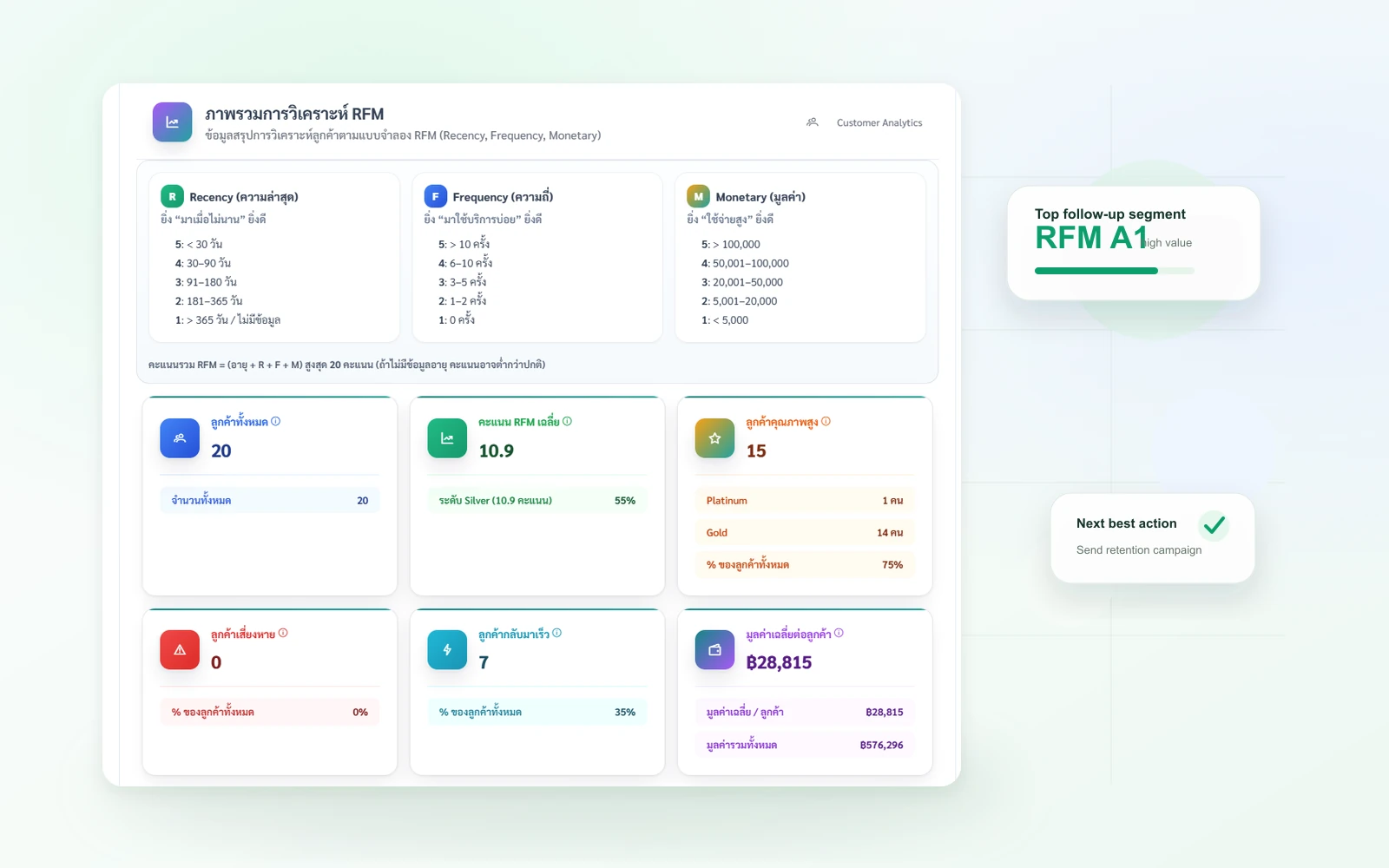 หน้าจอ RFM Analytics แบ่งกลุ่มลูกค้าและการติดตาม