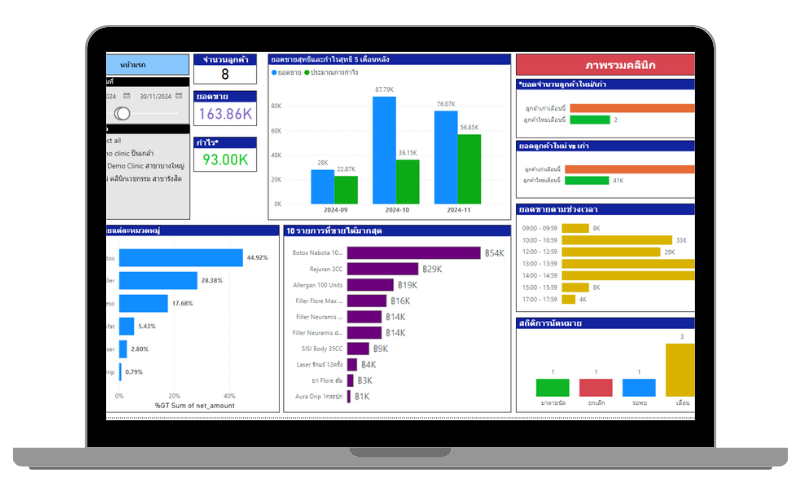 ระบบวิเคราะห์ข้อมูลคลินิกความงาม ClinixMate Analytics Dashboard แสดงรายงานยอดขายและการวิเคราะห์ลูกค้า