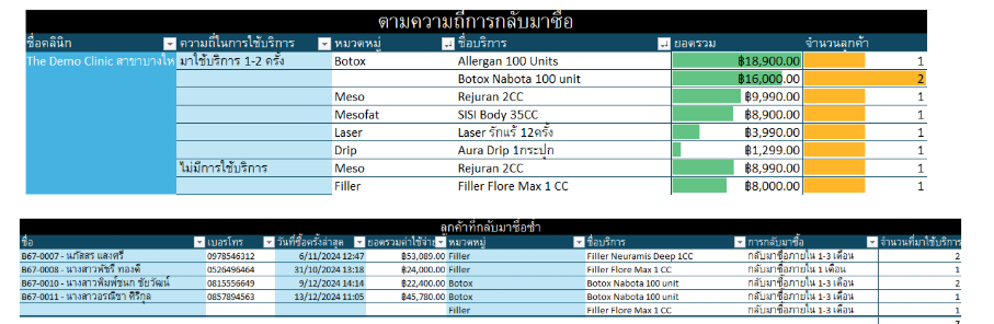 ระบบวิเคราะห์ข้อมูลคลินิกความงาม รายงานรายได้และผลประกอบการ ClinixMate Analytics